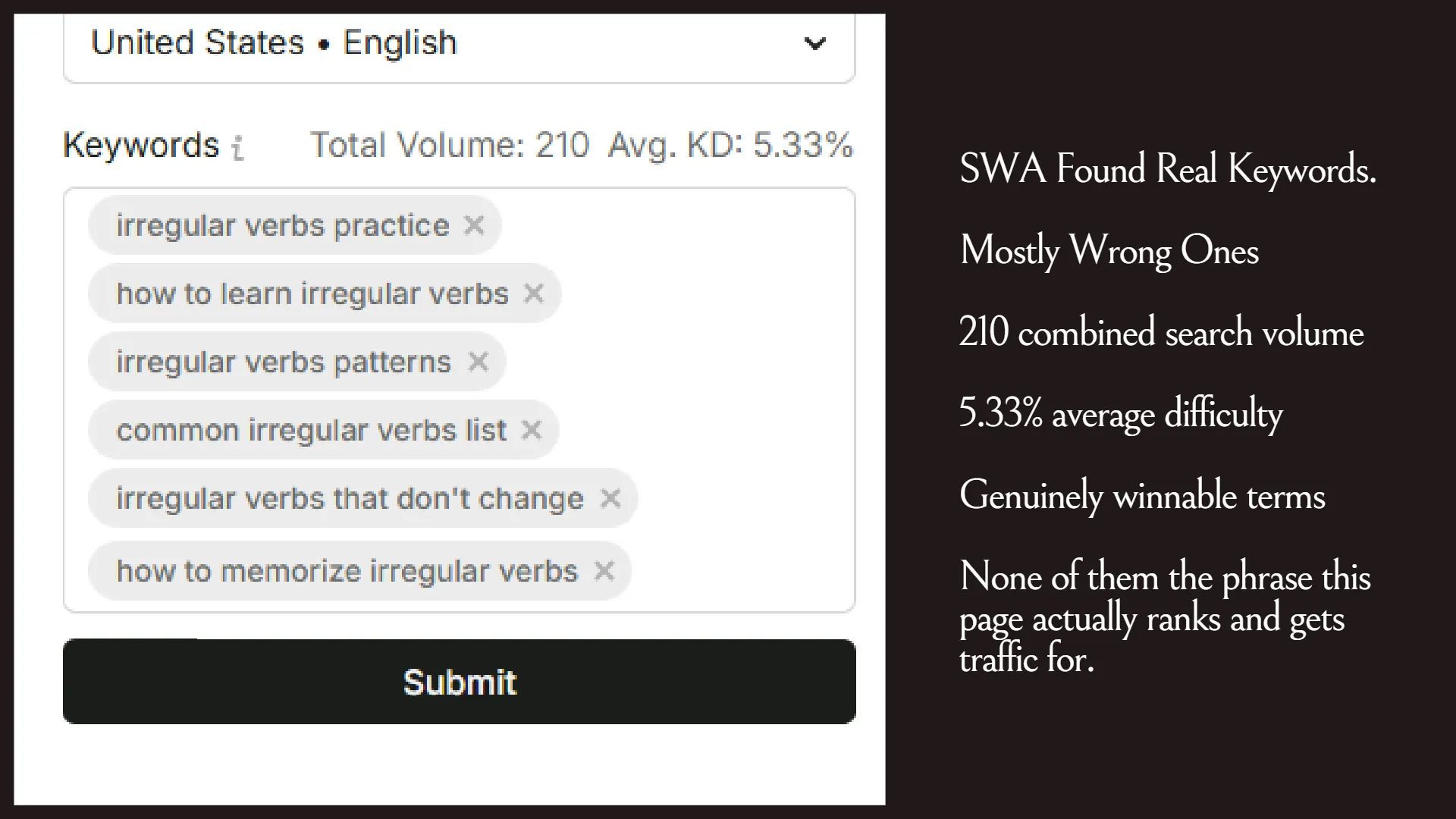 Screenshot of Semrush Writing Assistant's keyword suggestion interface, displaying six suggested terms related to irregular verbs, such as 'irregular verbs practice' and 'how to learn irregular verbs'. The tool reports a 'Total Volume: 210' and 'Avg. KD: 5.33%'. Accompanying text on the right states, 'SWA Found Real Keywords. Mostly Wrong Ones. 210 combined search volume. 5.33% average difficulty. Genuinely winnable terms. None of them the phrase this page actually ranks and gets traffic for.'