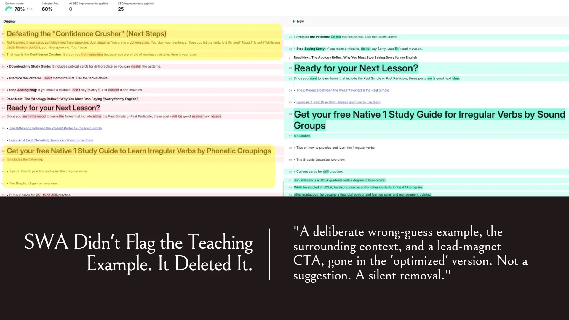 Side-by-side comparison of original web content (left) and Semrush Writing Assistant's 'optimized' version (right), demonstrating the tool's silent deletion of a pedagogical 'Confidence Crusher' example, its surrounding context, and a lead-magnet call-to-action. The original content, highlighted in yellow, includes a wrong-guess example 'Is it thinked? Thank? Thunk?' which is entirely absent from the green-highlighted optimized version, illustrating a removal rather than a suggestion for review.