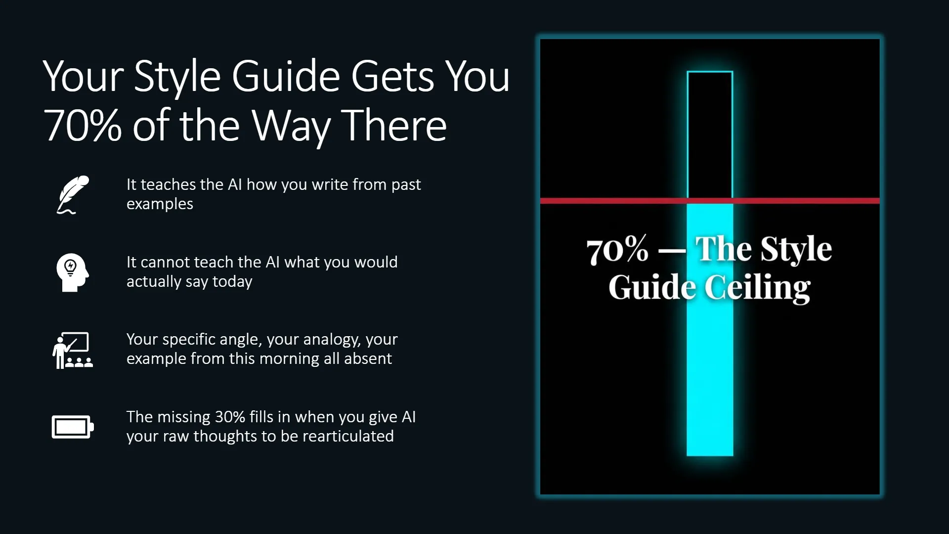 slide-03 Instructional slide explaining the limitations of AI style guides and the value of raw expert input. Titled 'Your Style Guide Gets You 70% of the Way There,' the slide details how style guides teach AI from past examples but cannot capture current thoughts, specific angles, analogies, or examples. A graphic illustrates a vertical bar with a red line at 70%, labeled '70% — The Style Guide Ceiling,' emphasizing that the missing 30% is filled by providing AI with raw, unscripted expert thoughts for rearticulation.