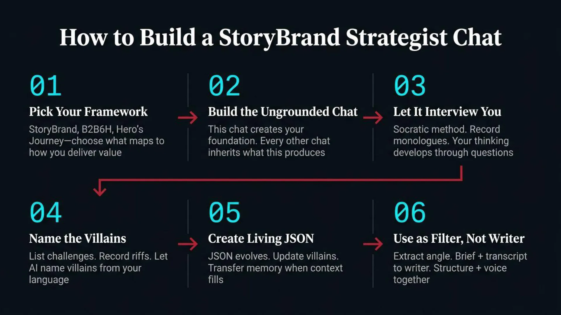 Instructional slide detailing a 6-step methodology to build a StoryBrand Strategist Chat. The process includes: 1) Picking a framework such as StoryBrand, B2B6H, or Hero's Journey to map how value is delivered; 2) Building an ungrounded foundational chat that other chats inherit; 3) Using a Socratic method to interview yourself and record monologues for developing thinking; 4) Naming villains by listing challenges, recording riffs, and letting AI identify villains from your language; 5) Creating living JSON that evolves with updated villains and transfers memory when context fills; and 6) Using the chat as a filter, not a writer, to extract angles, brief writers with transcripts, and combine structure with voice.