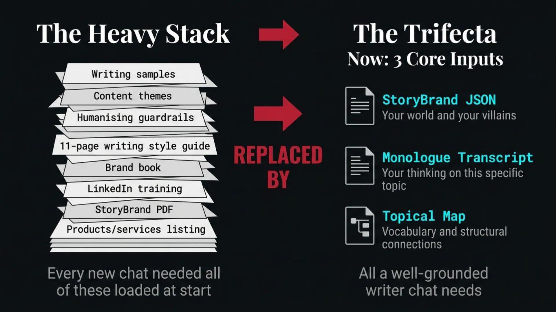 An instructional slide titled 'The Heavy Stack' versus 'The Trifecta,' illustrating a methodology for streamlining AI content grounding. On the left, 'The Heavy Stack' shows a pile of documents including writing samples, content themes, humanising guardrails, an 11-page writing style guide, a brand book, LinkedIn training, a StoryBrand PDF, and a products/services listing, with text stating 'Every new chat needed all of these loaded at start.' This stack is 'REPLACED BY' 'The Trifecta,' on the right, which presents 'Now: 3 Core Inputs': StoryBrand JSON ('Your world and your villains'), Monologue Transcript ('Your thinking on this specific topic'), and a Topical Map ('Vocabulary and structural connections'). The text below 'The Trifecta' reads 'All a well-grounded writer chat needs,' emphasizing a more efficient and focused approach to AI content input.