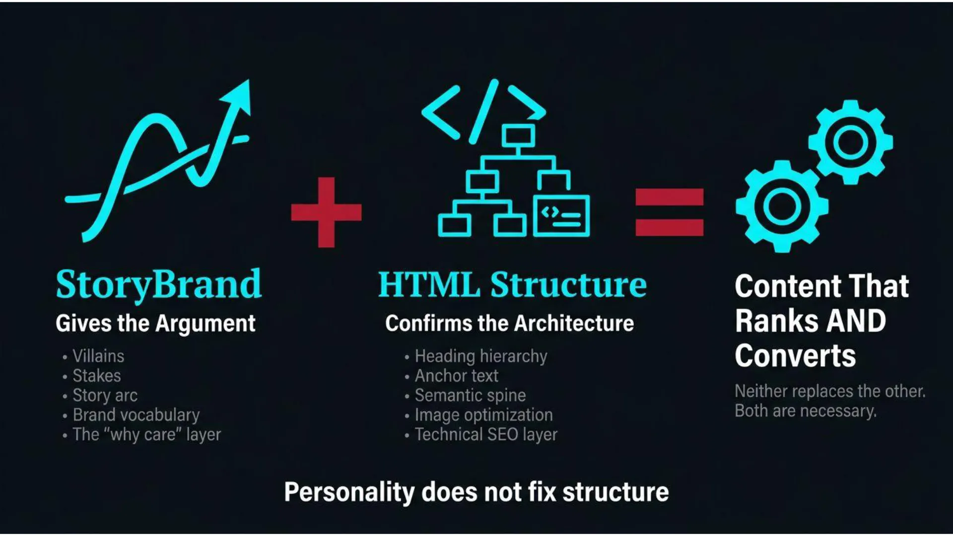 Didactic slide illustrating the formula for high-ranking, converting content: StoryBrand framework, represented by a stylized 'S' with an upward arrow, defines the argument with elements like villains, stakes, story arc, brand vocabulary, and the 'why care' layer. This is combined with robust HTML structure, represented by code tags and a hierarchical diagram, which confirms the architecture through heading hierarchy, anchor text, semantic spine, image optimization, and a technical SEO layer. The combination yields 'Content That Ranks AND Converts,' symbolized by two interlocking gears, with the text emphasizing that neither component replaces the other and 'Personality does not fix structure.'
