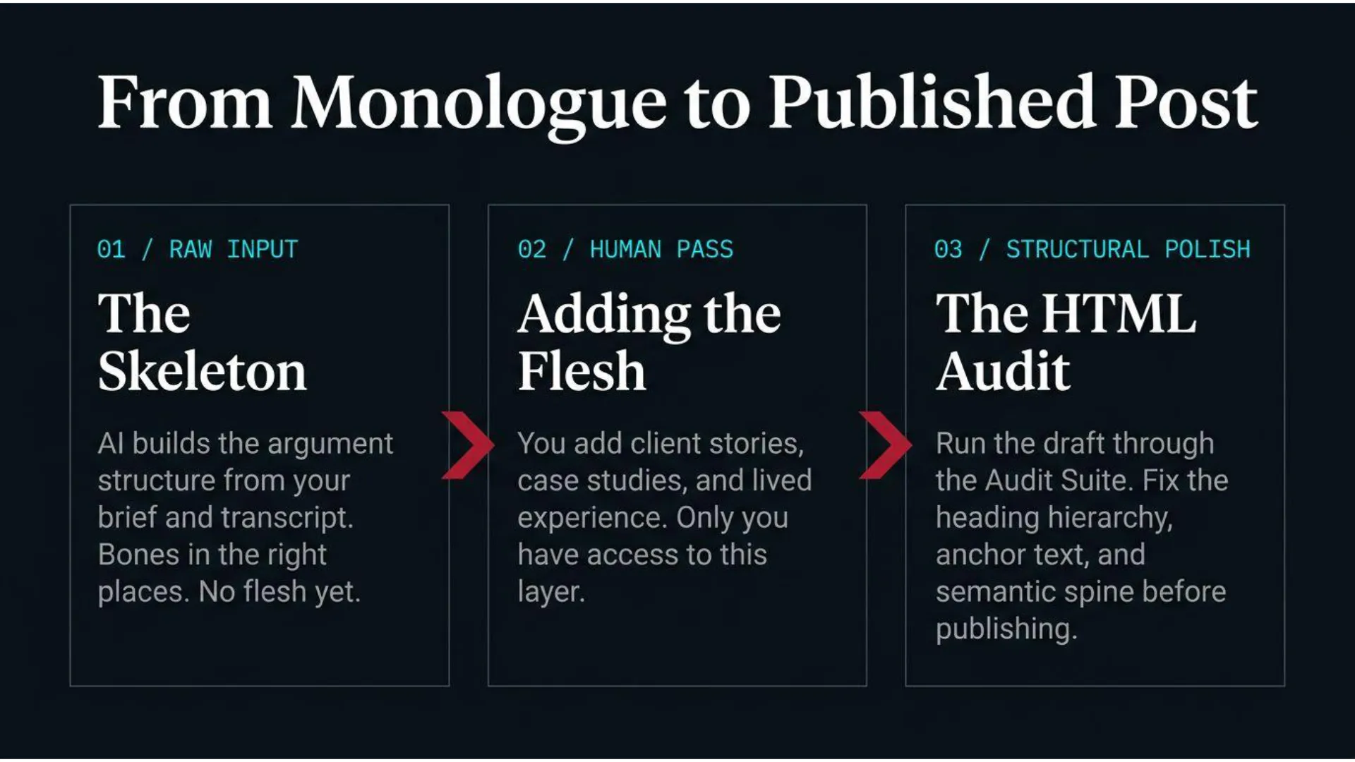 slide-08 Instructional diagram detailing the Monologue-First Workflow, showing three stages: 1. Raw Input (The Skeleton), where AI builds argument structure from brief and transcript; 2. Human Pass (Adding the Flesh), where an expert adds client stories, case studies, and lived experience; and 3. Structural Polish (The HTML Audit), involving running the draft through an Audit Suite to fix heading hierarchy, anchor text, and semantic spine before publishing.